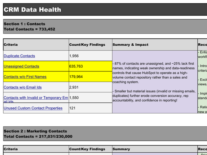 Audit workbook page: CRM data for contacts, companies and deals