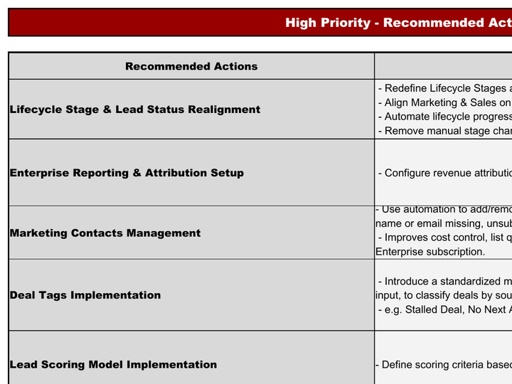 Audit workbook page: recommended actions, ranked by priority